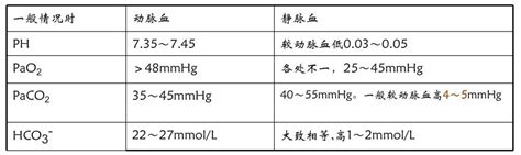 血液氣體分析目的|物理診斷學/血液氣體分析